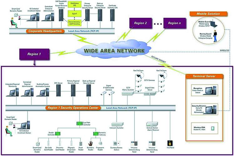 Figure 2. Open architecture enables easy integration with other systems and components.